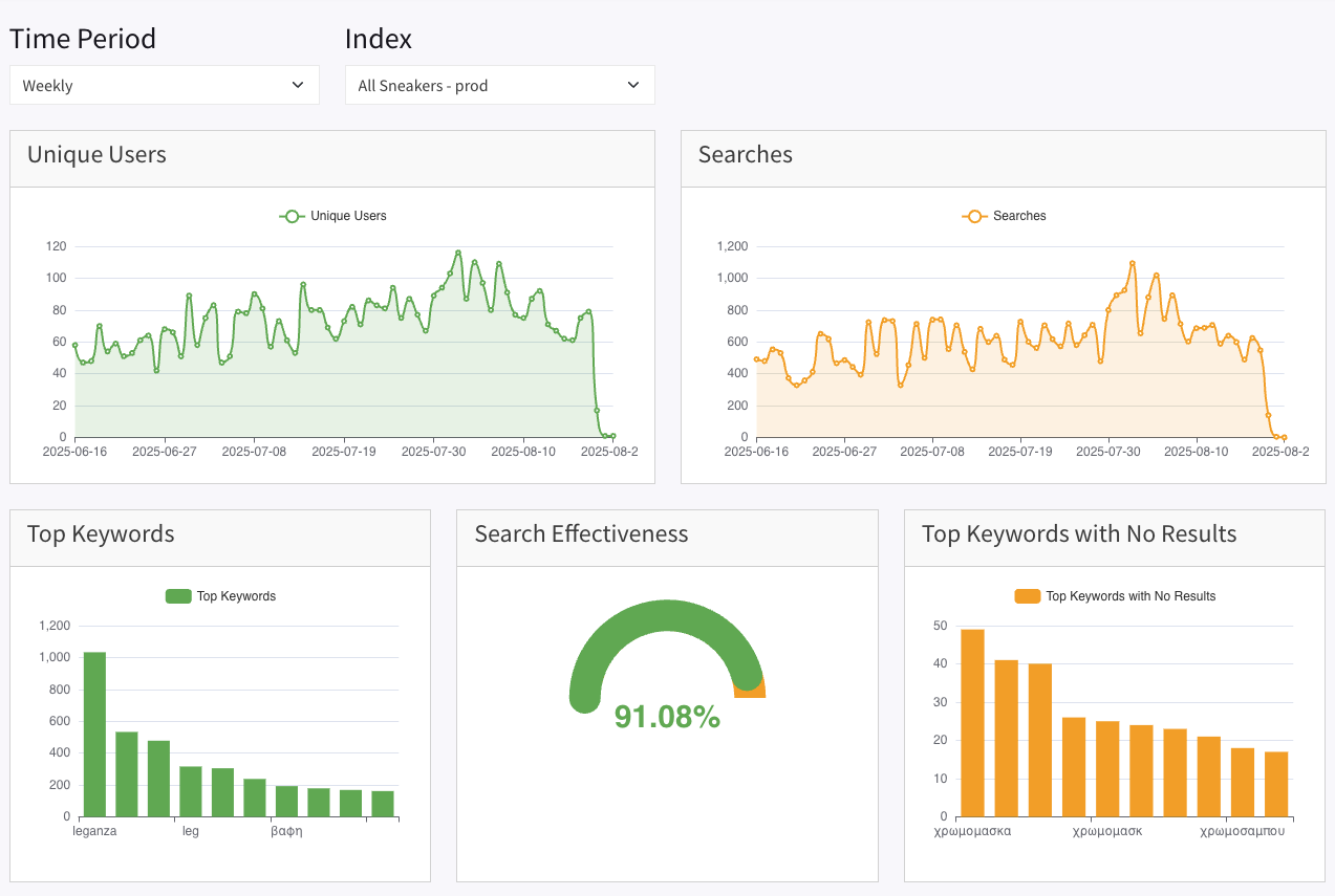 Dashboard showing various metrics and charts